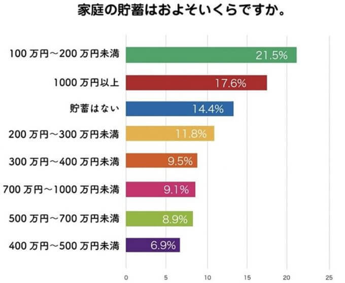 小学生以下の子どもを持つ家庭の貯蓄額、3位は驚きの0円、2位1,000万円以上、1位は？