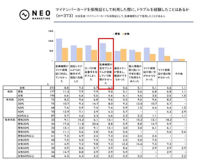 マイナ保険証を利用したことがある人は6割、システムトラブルやセキュリティを心配する声も【ネオマーケティング調べ】