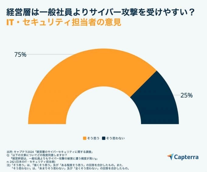 一般社員よりも経営層はサイバー攻撃の標的になりやすい!? 日本のIT担当者75％が言及【Capterra調べ】