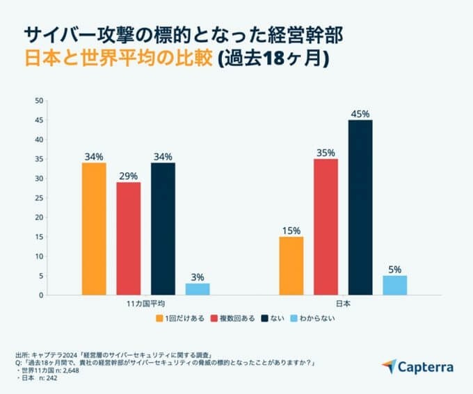 一般社員よりも経営層はサイバー攻撃の標的になりやすい!? 日本のIT担当者75％が言及【Capterra調べ】