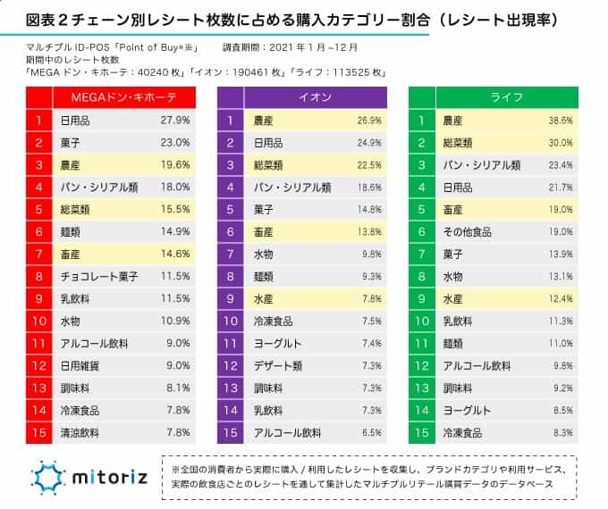 レシートは語る第8回 ドン・キホーテの利用実態 畜産の購入金額はイオン、ライフ超え!?