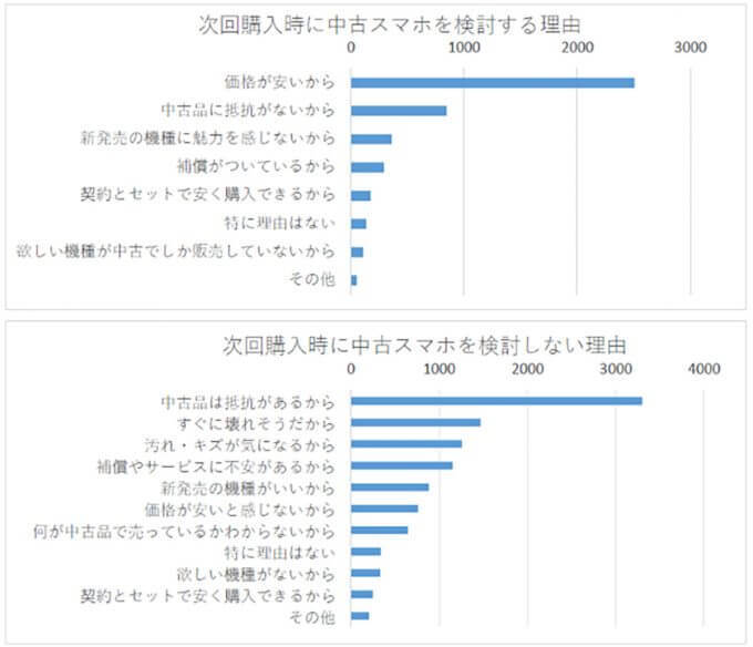 次回のスマホ購入は「中古スマホを検討するかも」3割超えも、過半数が抵抗感【GEO調べ】