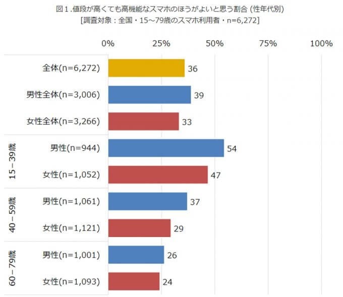 iPhone 14 Proは若者男性に人気! 高価格にもかかわらず、なぜ？【モバイル社会研究所調べ】