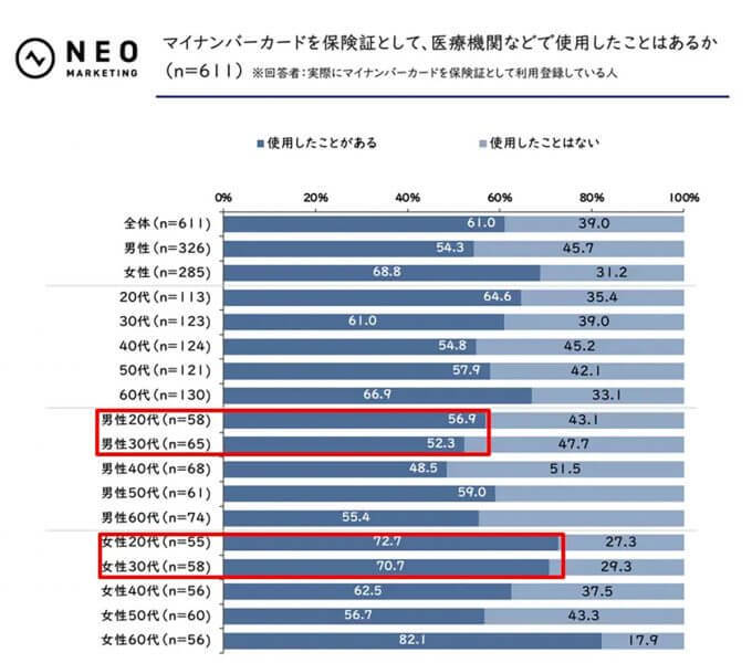 マイナ保険証を利用したことがある人は6割、システムトラブルやセキュリティを心配する声も【ネオマーケティング調べ】