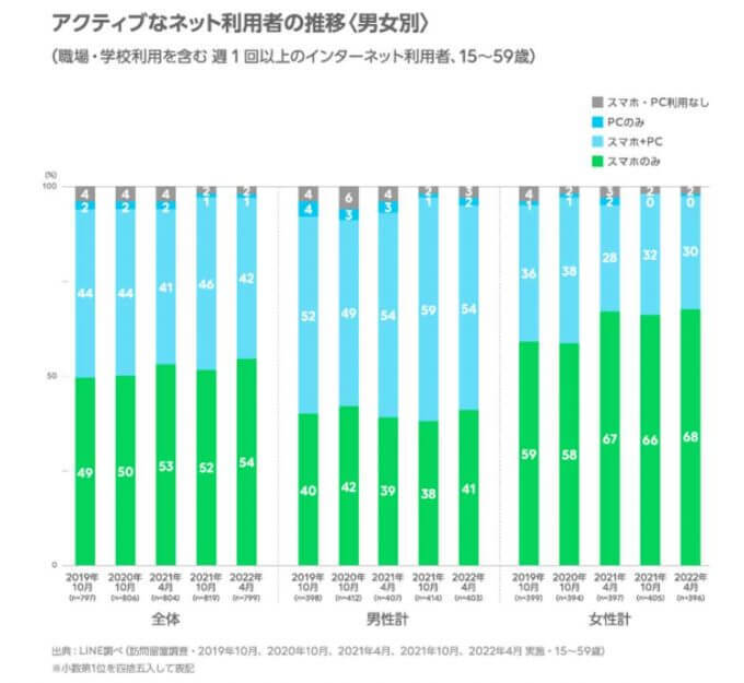 70代のスマホ利用、初の半数越え！シニア層に浸透した理由は？【LINE調べ】