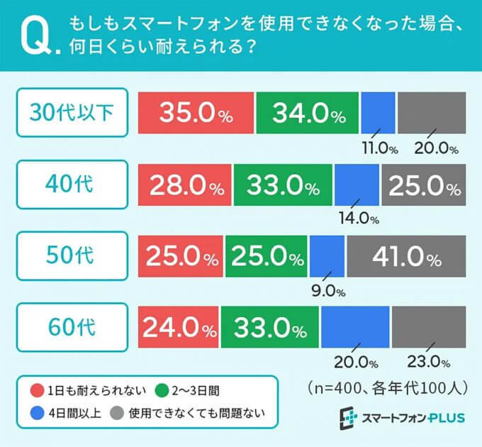 スマホが使えない状況にアナタは何日間耐えられる？【スマートフォンPLUS調べ】