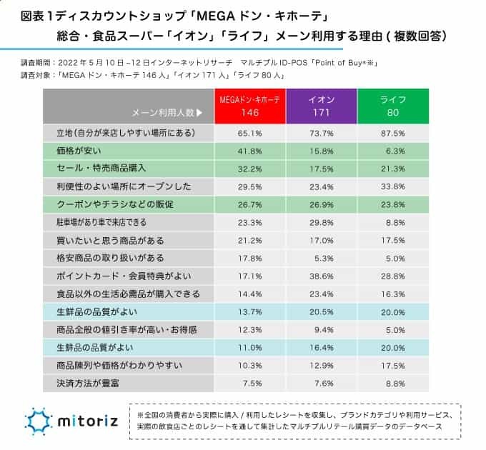レシートは語る第8回 ドン・キホーテの利用実態 畜産の購入金額はイオン、ライフ超え!?