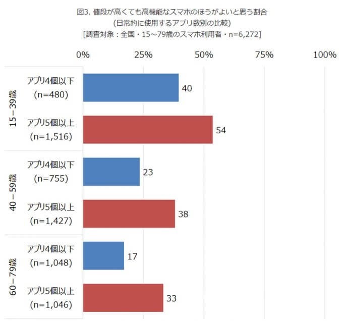 iPhone 14 Proは若者男性に人気! 高価格にもかかわらず、なぜ？【モバイル社会研究所調べ】