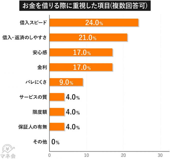 借入理由に変化、趣味/娯楽費から「家賃の支払い」が1位に【サイバーアウル調べ】