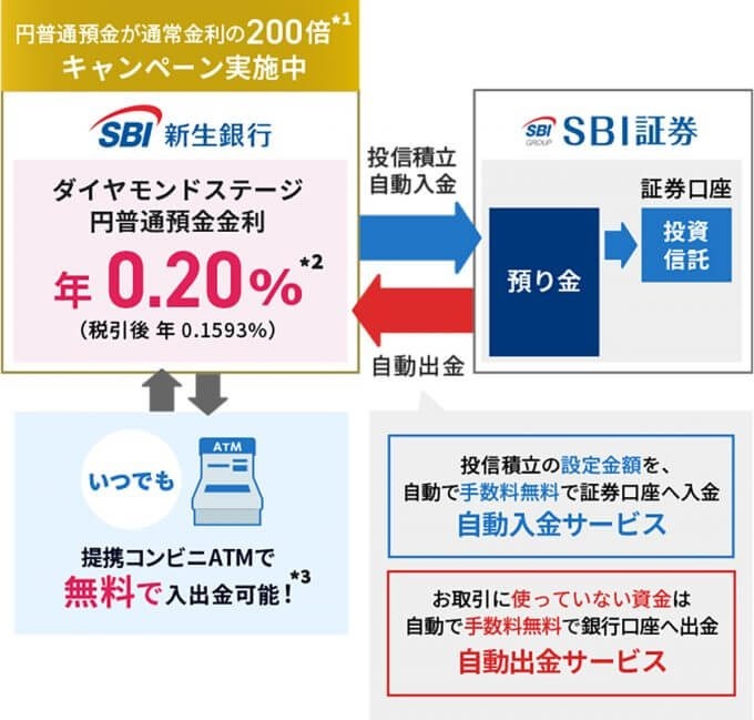 SBI新生銀行で普通預金金利を0.2％にする方法 – SBI証券との連携で可能に