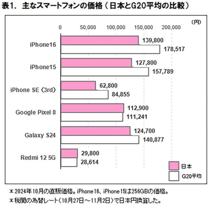 【スマホ価格の海外比較】日本でのiPhoneは平均よりも約20％安くGalaxyは約10％安いことが判明【ICT総研調べ】