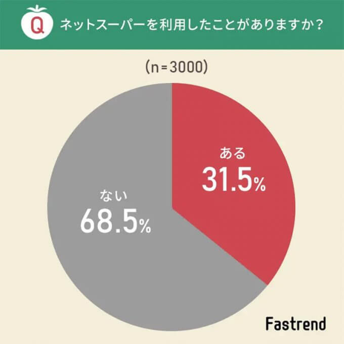3,000人が答えた「ネットスーパー」が便利な理由ランキング、2位「簡単に注文できる」を上回った、納得の1位は？
