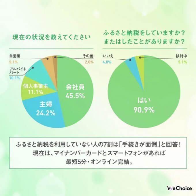 ふるさと納税の利用経験は9割以上、重視するのはやはり「ポイント還元率の高さ」