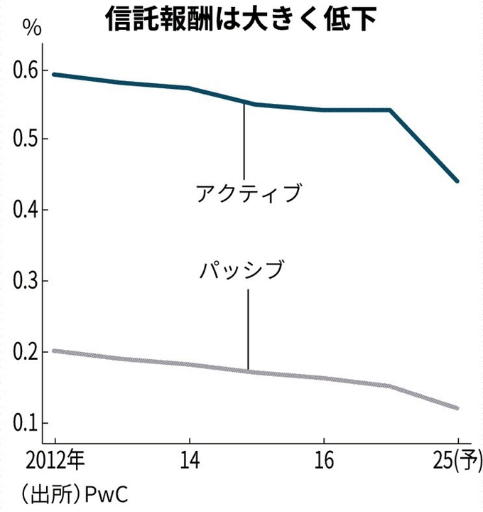 資産運用で大切なのは「コスト」より「投資教育」