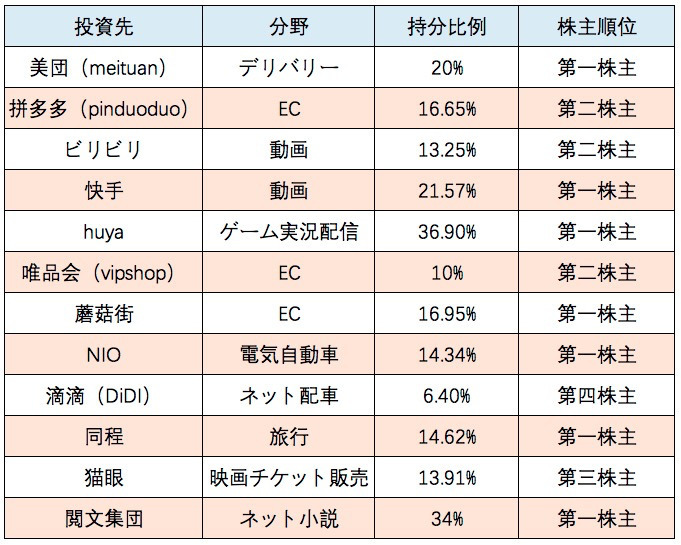 2011年から2021年、10年におよぶテンセントの投資戦略転換