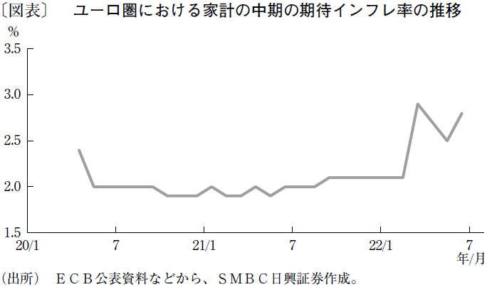 ECBは年末に向けて、利上げを継続して敢行か
