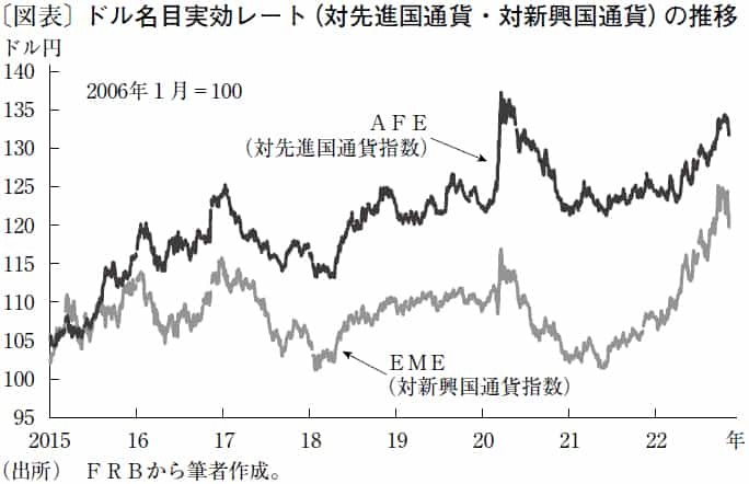 米金利先高観が後退、「ドル高局面」に切れ目