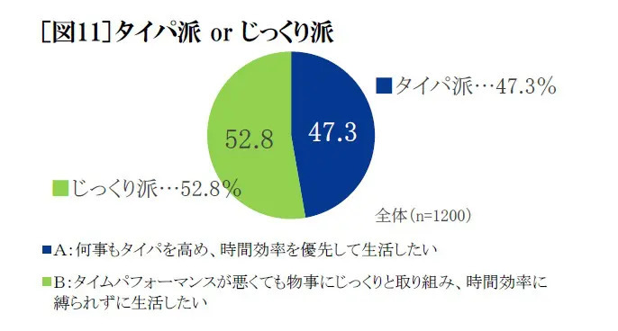 セイコーが「多様化する時間の使い方の実態」について調査 半数以上が「タイパ重要社会」に違和感