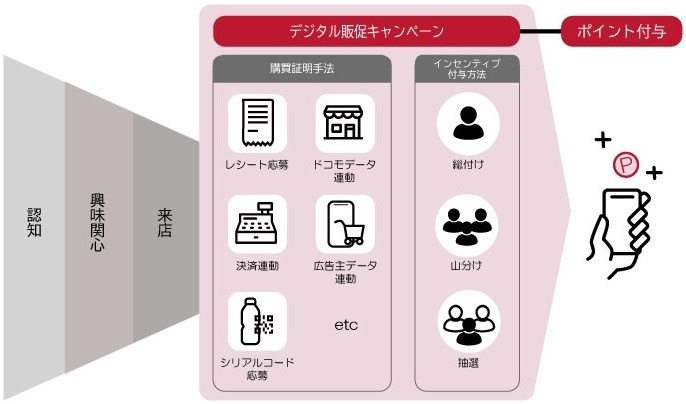 D2C、「dポイント」を活用したデジタル販促ソリューション商品を提供開始