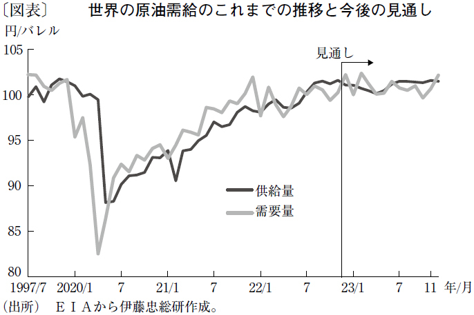 原油は23年前半まで70ドル台で推移後、緩やかに上昇へ