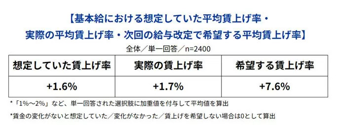 Indeed調べ、賃上げの実態と希望に4.4倍の差、希望賃上げ率が最も高いのは40代