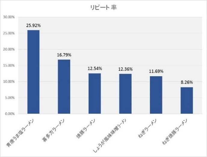 “青唐辛子”と“酢”の透明スープで夏バテ知らず　　　リピート率ナンバーワンのさっぱり激辛ラーメン『青唐うま塩ラーメン・夏』