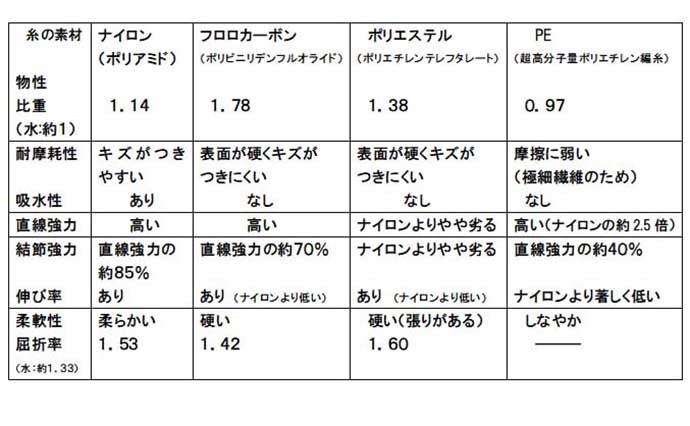 ハゼのミャク釣りステップアップ解説：「ミチイトの素材」を比較検証