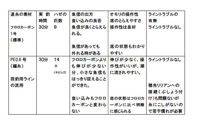 ハゼのミャク釣りステップアップ解説：「ミチイトの素材」を比較検証