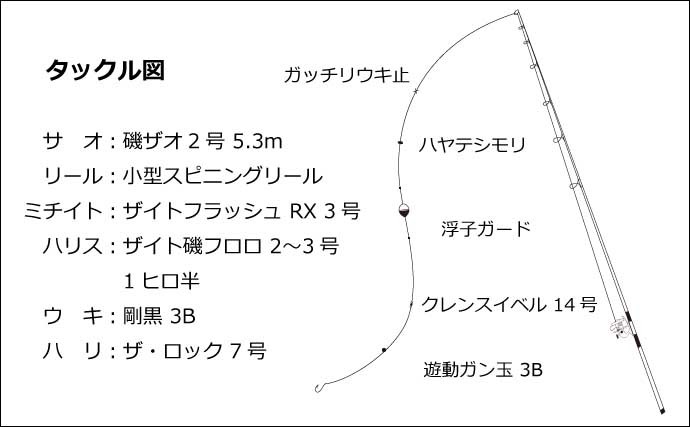 フカセとブッコミの二刀流で磯釣り堪能　クロにアカハタを手中