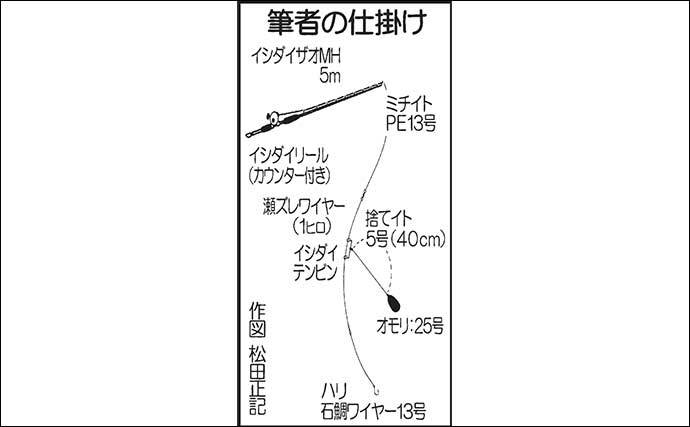 地磯ブッ込み釣りで1kg頭にアカハタ4尾　浅場の釣果上昇中【鹿児島】