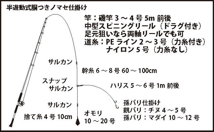 陸っぱり泳がせ釣り解説　4つの仕掛けの使い分けと釣果UPのコツ