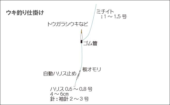 今さら聞けない「ハゼ釣り」のキホン：シーズン初期のタックル＆仕掛け