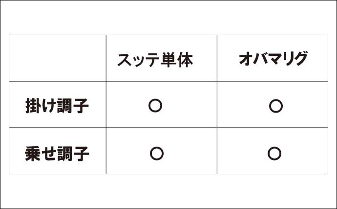 イカメタル専用ロッドの選び方　「掛け調子」と「乗せ調子」の違いとは？