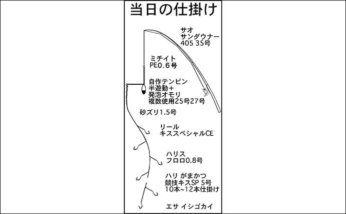 サーフでの投げキス釣りで本命98匹　最高「8連掛け」も達成