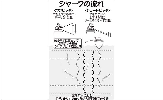 船タチウオ釣り解説　【テンヤ・ジギング・天秤】の釣り方とコツは？