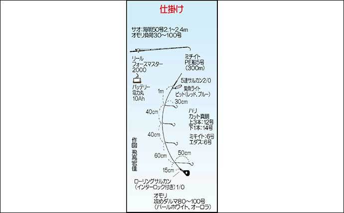 玄界灘の沖五目釣りでアオナにタカバに40cm級アマダイ手中