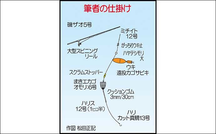 地磯からのカゴ釣りでアタリ連発　シブダイにタバメでクーラー満タン