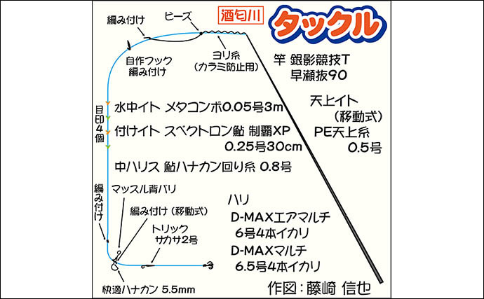 【2022年】おすすめアユ友釣り場：神奈川・酒匂川　様々な流れが特徴