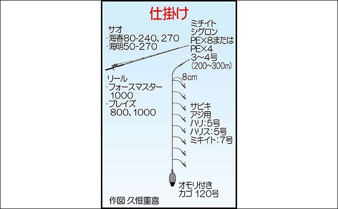 大分県で関アジ釣り満喫　我慢の釣りを制して35～45cmマアジ12尾