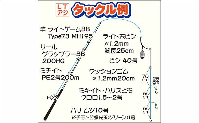 半日『LTアジ』船で入れ食い堪能　レクチャーもあり初心者におすすめ