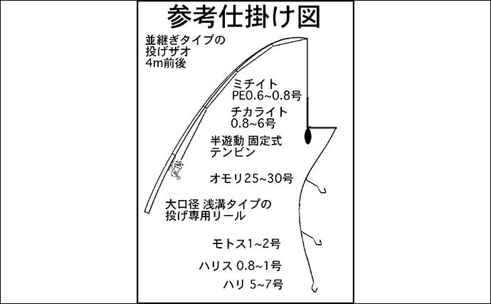 【2022年】投げキス釣り入門　遠くに投げれば釣れるは間違い？