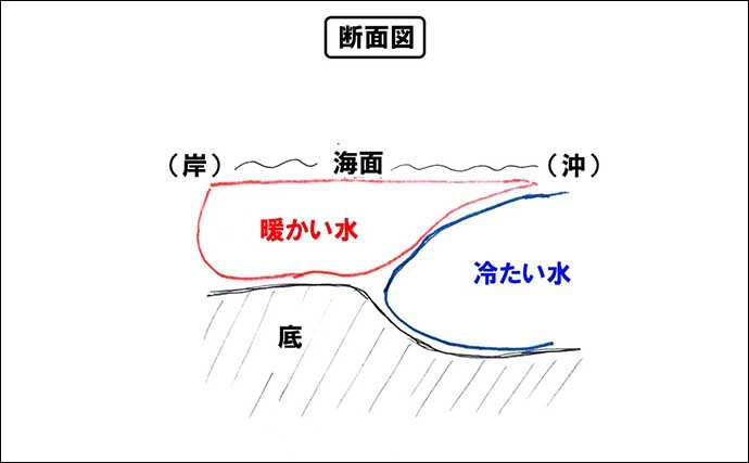 釣り場で潜水してみた　肌で感じた『海水温』と『潮流』のギャップとは？