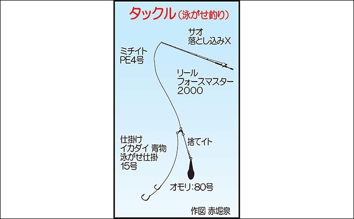 夜焚きイカ釣りでトップ177尾　釣れたイカ泳がせて7kg頭にアラ3尾浮上