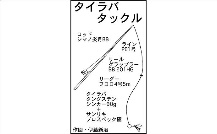 ジギング＆タイラバゲームで8魚種キャッチ　夏の鳥羽沖ルアー釣りが熱い