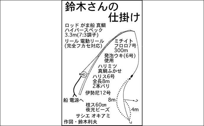 乗っ込みマダイ狙いの『完全フカセ釣り』で80cm美マダイにヒラマサも