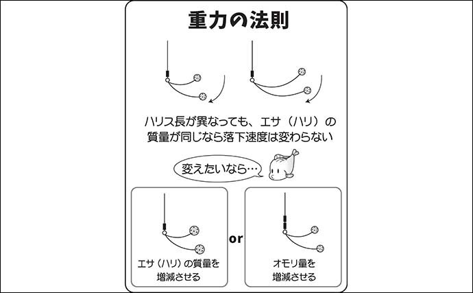 伊藤さとしのプライムフィッシング【両ダンゴの宙釣り・管理編：第4回】