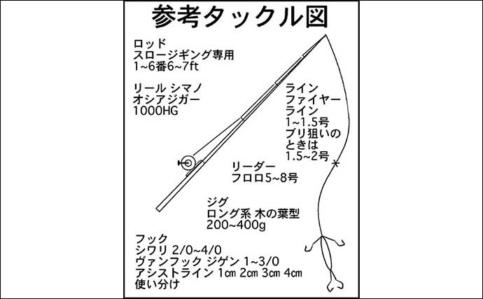 スロージギング徹底解説　【青物・真鯛・根魚】の釣り方＆攻略法