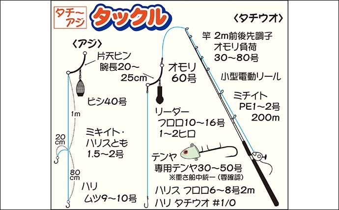 東京湾タチウオ・アジのリレー釣り　タチウオ22尾にアジ16尾と土産十分