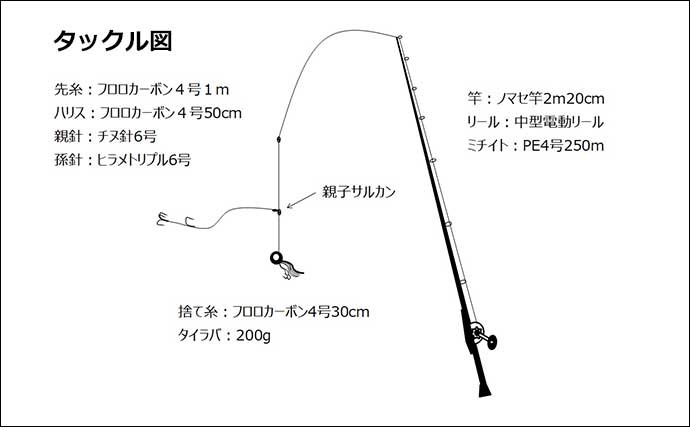 「泳がせ＋タイラバ」＝『およラバ』で実釣　明らかな釣果アップ実感？