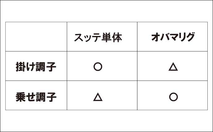 イカメタル専用ロッドの選び方　「掛け調子」と「乗せ調子」の違いとは？